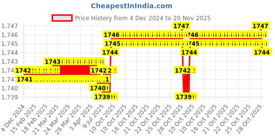 moglix.com YG-1 65mm 3 Flute Carbide Radius End Mill, E5E51060 yg-1 Price History Graph from 4 Dec 2024 to 20 Nov 2025