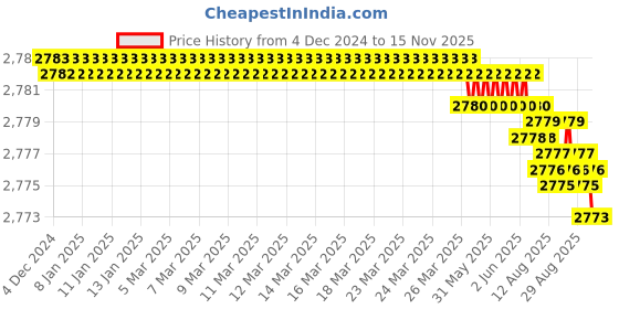 moglix.com YG-1 65mm 3 Flute Carbide Radius End Mill, E5E51080 yg-1 Price History Graph from 4 Dec 2024 to 15 Nov 2025