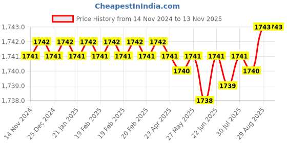 moglix.com YG-1 65mm 3 Flute Carbide Radius End Mill, E5E51904 yg-1 Price History Graph from 14 Nov 2024 to 12 Nov 2025
