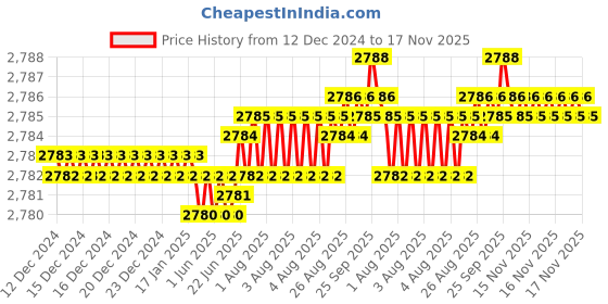 moglix.com YG-1 65mm 3 Flute Carbide Radius End Mill, E5E51905 yg-1 Price History Graph from 12 Dec 2024 to 17 Nov 2025