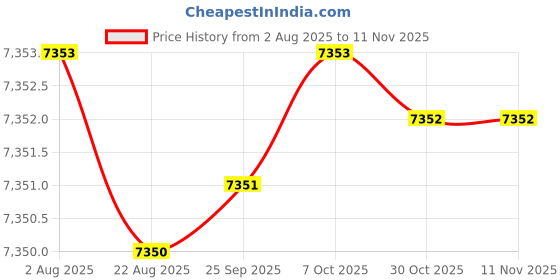moglix.com YG-1 65mm 3 Flute Carbide Short Ball Nose End Mill, EI881035 yg-1 Price History Graph from 2 Aug 2025 to 11 Nov 2025