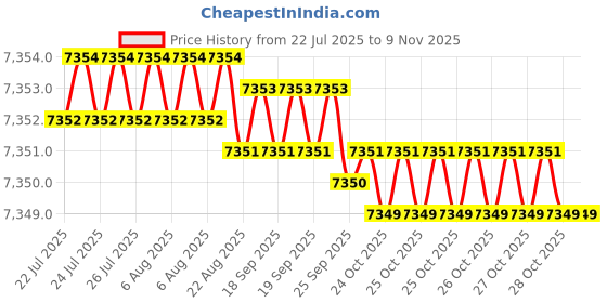 moglix.com YG-1 65mm 3 Flute Carbide Short Ball Nose End Mill, EI881040 yg-1 Price History Graph from 22 Jul 2025 to 8 Nov 2025