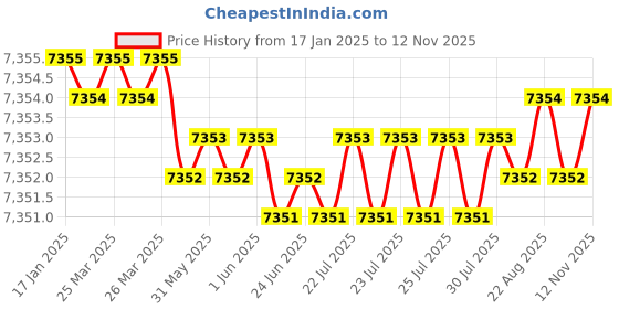 moglix.com YG-1 65mm 3 Flute Carbide Short Ball Nose End Mill, EI881050 yg-1 Price History Graph from 17 Jan 2025 to 12 Nov 2025