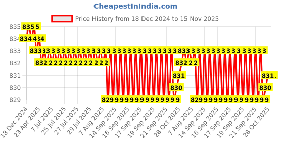 moglix.com YG-1 6.5mm 3 Flute HSSCo8 Short End Mill, E4553065 yg-1 Price History Graph from 18 Dec 2024 to 15 Nov 2025