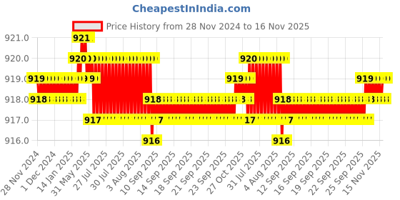 moglix.com YG-1 6.5mm 3 Flute HSSCo8 Short End Mill, E7553065 yg-1 Price History Graph from 28 Nov 2024 to 16 Nov 2025