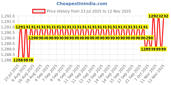 moglix.com YG-1 6.5mm 3 Flute HSSCo8 Short End Mill, EQ553065 yg-1 Price History Graph from 23 Jul 2025 to 12 Nov 2025