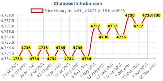 moglix.com YG-1 65mm 4 Flute Carbide Corner Radius End Mill, SEME640300526 yg-1 Price History Graph from 21 Jul 2025 to 15 Nov 2025