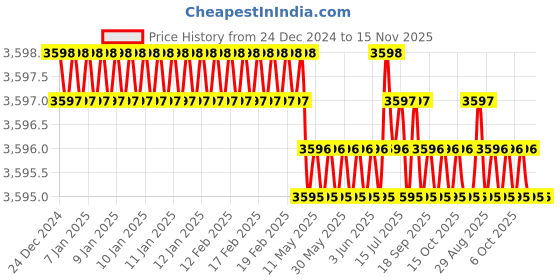 moglix.com YG-1 65mm 4 Flute Carbide Corner Radius End Mill, SEME640300526E yg-1 Price History Graph from 24 Dec 2024 to 14 Nov 2025