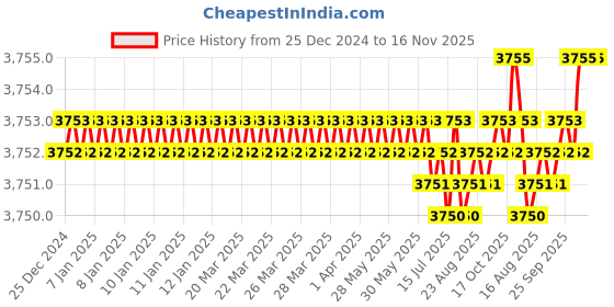 moglix.com YG-1 65mm 4 Flute Carbide Corner Radius End Mill, SEME640400126E yg-1 Price History Graph from 25 Dec 2024 to 16 Nov 2025