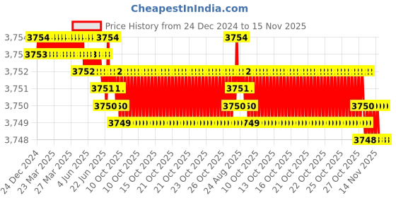 moglix.com YG-1 65mm 4 Flute Carbide Corner Radius End Mill, SEME640401026E yg-1 Price History Graph from 24 Dec 2024 to 15 Nov 2025