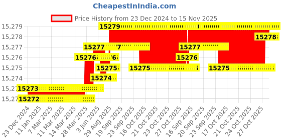 moglix.com YG-1 65mm 4 Flute Carbide Dual End Mill with Corner Radius, GUF40060 yg-1 Price History Graph from 23 Dec 2024 to 15 Nov 2025