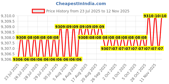 moglix.com YG-1 65mm 4 Flute Carbide End Mill with Corner Radius, GUF39060 yg-1 Price History Graph from 23 Jul 2025 to 12 Nov 2025