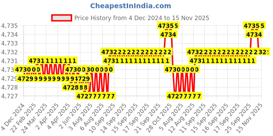moglix.com YG-1 65mm 4 Flute Carbide Multiple Helix End Mill, SEME7110022 yg-1 Price History Graph from 4 Dec 2024 to 15 Nov 2025