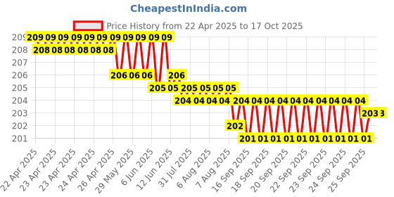 moglix.com YG-1 6.5mm HSS Co5 Straight Shank Twist Jobber Drill, DL109065 yg-1 Price History Graph from 22 Apr 2025 to 17 Oct 2025