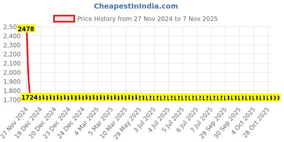 moglix.com YG-1 6.5mm HSS-Co8 Short Slot Drill End Mill, E2570 yg-1 Price History Graph from 27 Nov 2024 to 7 Nov 2025