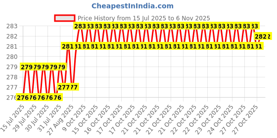 moglix.com YG-1 6.5mm HSS-E Straight Shank Twist Jobber Drill, DL505065 yg-1 Price History Graph from 15 Jul 2025 to 5 Nov 2025