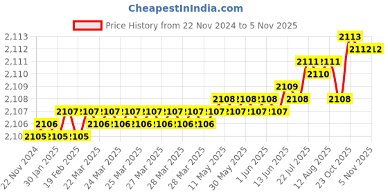 moglix.com YG-1 65mm HSSCo8 4 Flutes Long End Mill, E2407150 yg-1 Price History Graph from 22 Nov 2024 to 5 Nov 2025