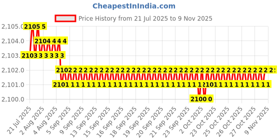 moglix.com YG-1 65mm HSSCo8 4 Flutes Long End Mill, E2407160 yg-1 Price History Graph from 21 Jul 2025 to 9 Nov 2025