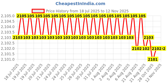 moglix.com YG-1 65mm HSSCo8 4 Flutes Long End Mill, E2659160 yg-1 Price History Graph from 18 Jul 2025 to 12 Nov 2025
