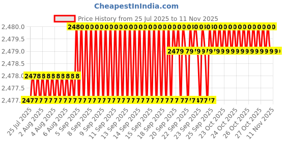 moglix.com YG-1 65mm HSSCo8 4 Flutes Long End Mill, E2659170 yg-1 Price History Graph from 25 Jul 2025 to 9 Nov 2025