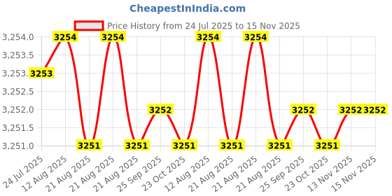 moglix.com YG-1 65mm HSSCo8 4 Flutes Long End Mill, E2659180 yg-1 Price History Graph from 24 Jul 2025 to 15 Nov 2025