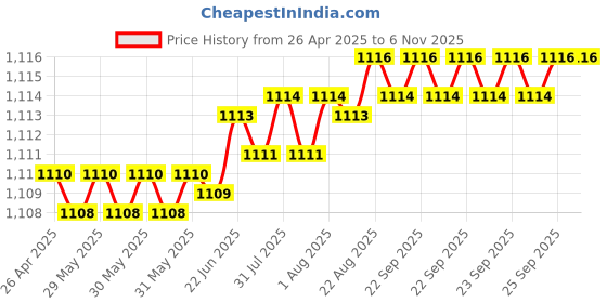 moglix.com YG-1 6.5x101mm Jobber Drill, DQ105065 yg-1 Price History Graph from 26 Apr 2025 to 6 Nov 2025