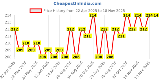 moglix.com YG-1 6.5x101mm TiAIN Coated HSS Jobber Drill, D1GP165065 yg-1 Price History Graph from 22 Apr 2025 to 18 Nov 2025