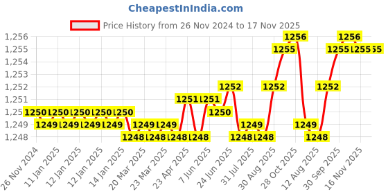moglix.com YG-1 6.5x80mm HSSCo8 2 Flutes Extra Long End Mill, E4510065 yg-1 Price History Graph from 26 Nov 2024 to 17 Nov 2025