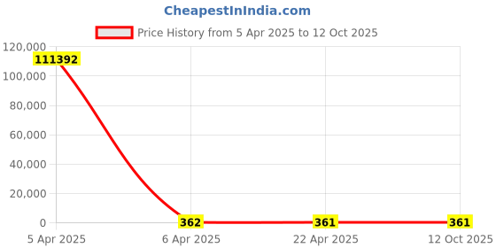 moglix.com YG-1 6.65x101mm Jobber Series HSS M2 Bright Parallel Shank Twist Drill, D1125 yg-1 Price History Graph from 5 Apr 2025 to 11 Oct 2025