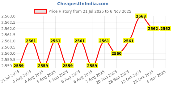 moglix.com YG-1 6.65x107mm HSS Tin HPD Jobber Drill, D4542 yg-1 Price History Graph from 21 Jul 2025 to 6 Nov 2025