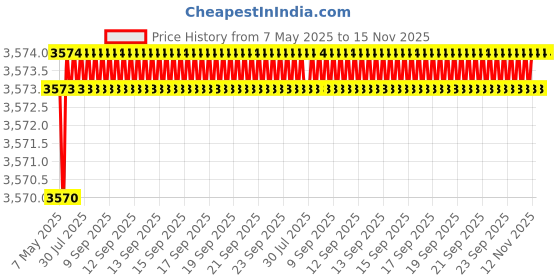 moglix.com YG-1 6.65x75mm HSS Tin HPD Stub Drill, D4541 yg-1 Price History Graph from 7 May 2025 to 15 Nov 2025