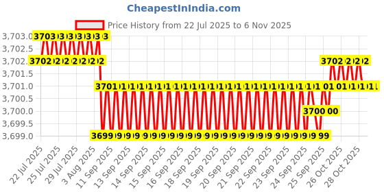 moglix.com YG-1 66mm 2 Flute Carbide Short Ball Nose End Mill, EG437100 yg-1 Price History Graph from 22 Jul 2025 to 6 Nov 2025