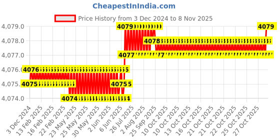 moglix.com YG-1 66mm 2 Flute Carbide Short Ball Nose End Mill, EM437100 yg-1 Price History Graph from 3 Dec 2024 to 7 Nov 2025