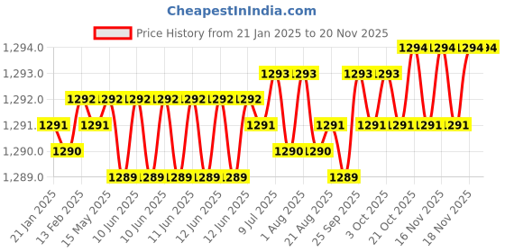 moglix.com YG-1 66mm 2 Flute HSSCo8 Long End Mill, E7571065 yg-1 Price History Graph from 21 Jan 2025 to 19 Nov 2025