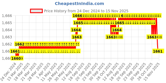moglix.com YG-1 66mm 2 Flute HSSCo8 Long End Mill, EQ571065 yg-1 Price History Graph from 24 Dec 2024 to 14 Nov 2025