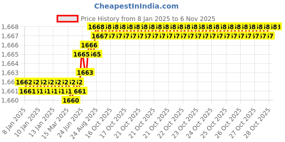 moglix.com YG-1 66mm 2 Flute HSSCo8 Long End Mill, EQ571070 yg-1 Price History Graph from 8 Jan 2025 to 6 Nov 2025