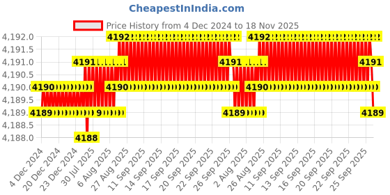 moglix.com YG-1 66mm 2 Flute X-power Ball Nose End Mill, EM877090 yg-1 Price History Graph from 4 Dec 2024 to 18 Nov 2025