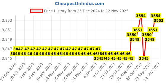 moglix.com YG-1 66mm 4 Flute Carbide End Mill, EH852090 yg-1 Price History Graph from 25 Dec 2024 to 12 Nov 2025