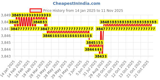 moglix.com YG-1 66mm 4 Flute Carbide End Mill, EH852100 yg-1 Price History Graph from 14 Jan 2025 to 9 Nov 2025