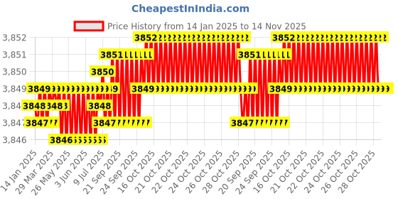 moglix.com YG-1 66mm 4 Flute Carbide End Mill, EH862100 yg-1 Price History Graph from 14 Jan 2025 to 14 Nov 2025