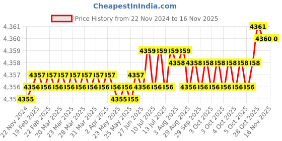 moglix.com YG-1 66mm 4 Flute Carbide Multiple Helix End Mill, EMD42100 yg-1 Price History Graph from 22 Nov 2024 to 15 Nov 2025