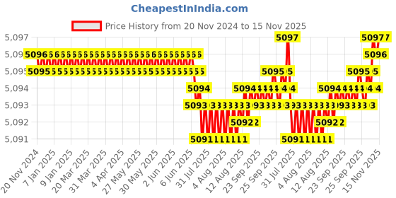 moglix.com YG-1 66mm 4 Flute Carbide Multiple Helix End Mill with Corner Radius, EMD44100 yg-1 Price History Graph from 20 Nov 2024 to 15 Nov 2025