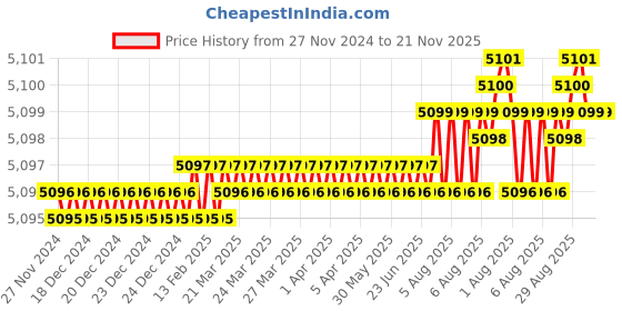 moglix.com YG-1 66mm 4 Flute Carbide Multiple Helix End Mill with Corner Radius, EMD45100 yg-1 Price History Graph from 27 Nov 2024 to 20 Nov 2025