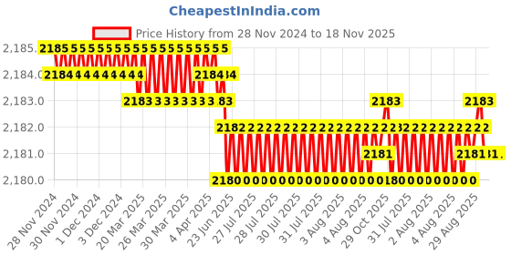 moglix.com YG-1 66mm 4 Flute CarbideEnd Mill, G9448100 yg-1 Price History Graph from 28 Nov 2024 to 18 Nov 2025