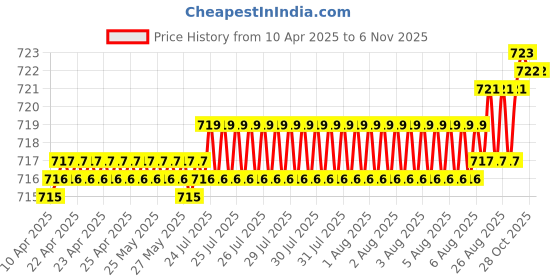 moglix.com YG-1 6.6x101mm HSS Jobber Drill, D1106066 yg-1 Price History Graph from 10 Apr 2025 to 6 Nov 2025