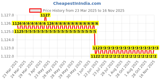 moglix.com YG-1 6.6x101mm Jobber Drill, DQ105066 yg-1 Price History Graph from 23 Mar 2025 to 16 Nov 2025