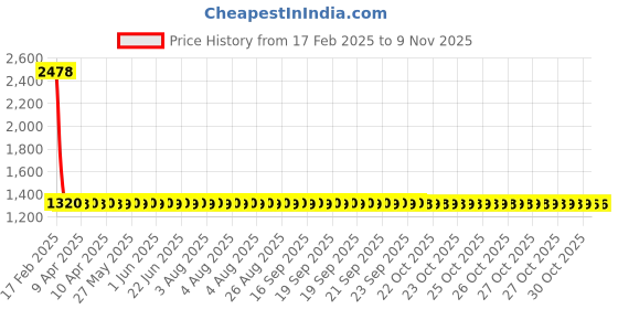 moglix.com YG-1 6.6x148mm Long Series HSS M42 Parallel Shank Twist Drill, D2104 yg-1 Price History Graph from 17 Feb 2025 to 8 Nov 2025