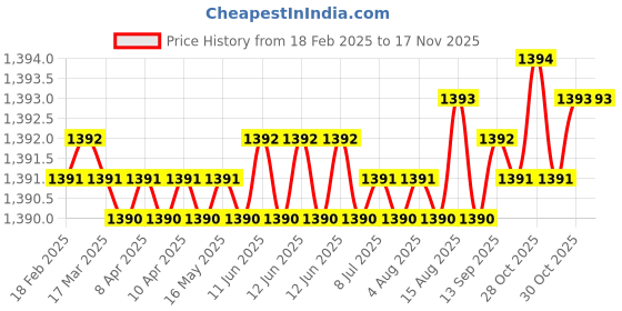 moglix.com YG-1 66x432mm Long Series HSS M2 Black Taper Shank Twist Drill, D1205 yg-1 Price History Graph from 18 Feb 2025 to 15 Nov 2025