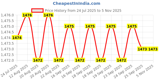 moglix.com YG-1 6.75mm 2 Flute HSSCo8 Short End Mill, EQ570967 yg-1 Price History Graph from 24 Jul 2025 to 5 Nov 2025