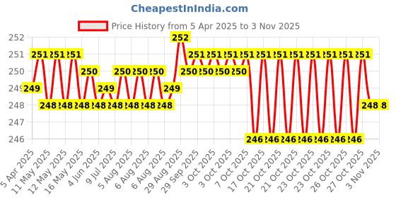 moglix.com YG-1 6.75mm HSS Co5 Straight Shank Twist Jobber Drill, DL109967 yg-1 Price History Graph from 5 Apr 2025 to 3 Nov 2025